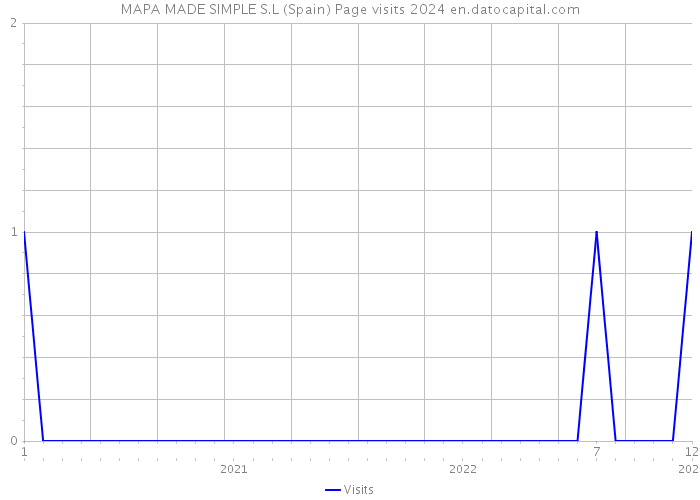 MAPA MADE SIMPLE S.L (Spain) Page visits 2024 