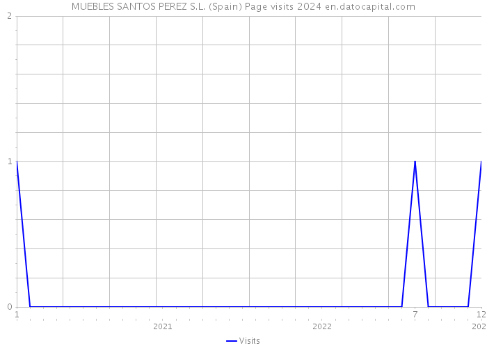 MUEBLES SANTOS PEREZ S.L. (Spain) Page visits 2024 