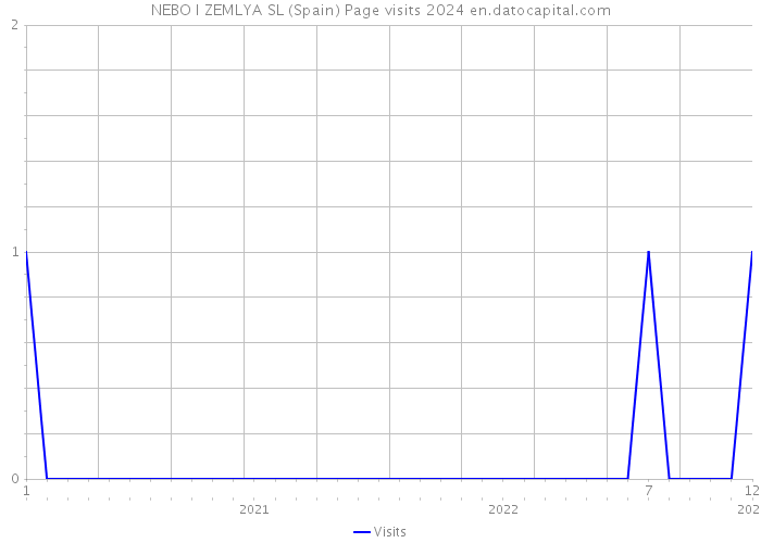NEBO I ZEMLYA SL (Spain) Page visits 2024 
