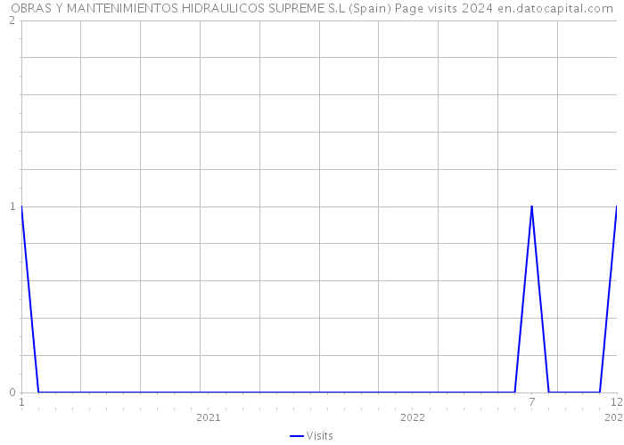 OBRAS Y MANTENIMIENTOS HIDRAULICOS SUPREME S.L (Spain) Page visits 2024 