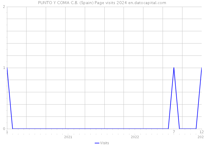 PUNTO Y COMA C.B. (Spain) Page visits 2024 
