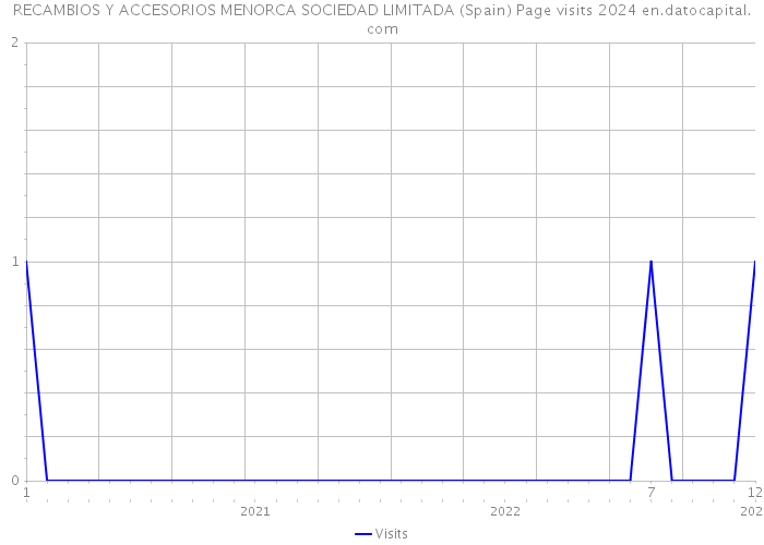 RECAMBIOS Y ACCESORIOS MENORCA SOCIEDAD LIMITADA (Spain) Page visits 2024 