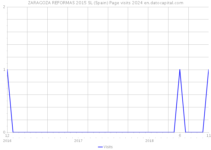 ZARAGOZA REFORMAS 2015 SL (Spain) Page visits 2024 