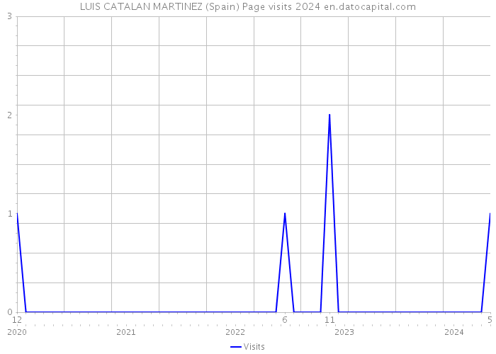 LUIS CATALAN MARTINEZ (Spain) Page visits 2024 