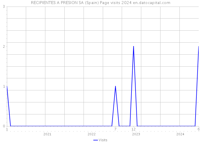 RECIPIENTES A PRESION SA (Spain) Page visits 2024 