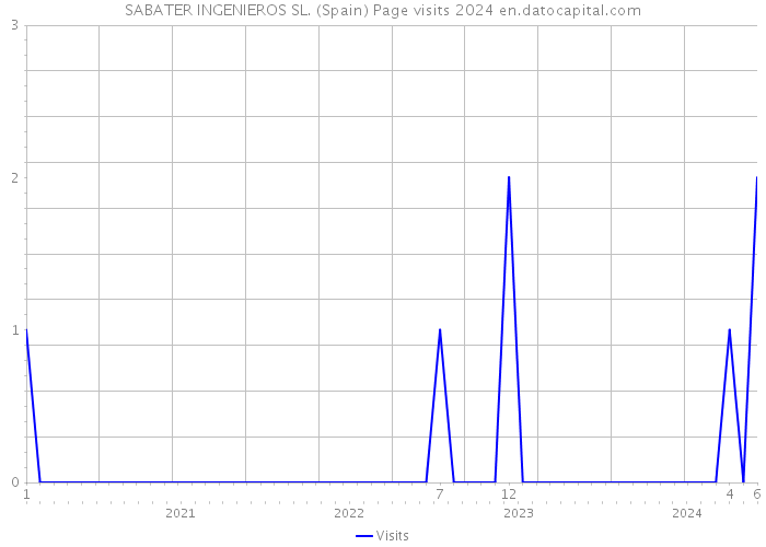 SABATER INGENIEROS SL. (Spain) Page visits 2024 