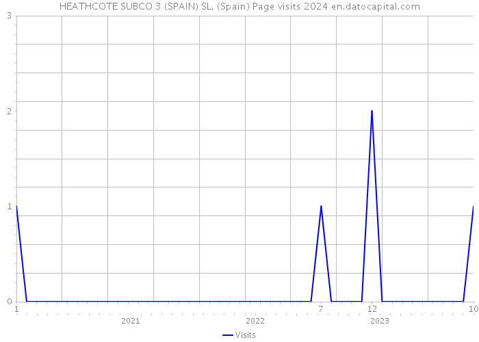 HEATHCOTE SUBCO 3 (SPAIN) SL. (Spain) Page visits 2024 