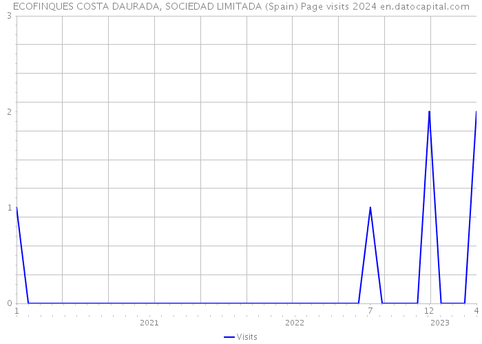 ECOFINQUES COSTA DAURADA, SOCIEDAD LIMITADA (Spain) Page visits 2024 