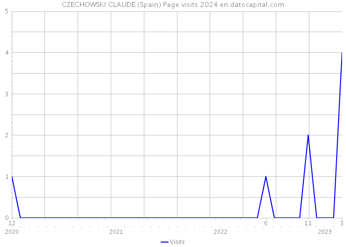 CZECHOWSKI CLAUDE (Spain) Page visits 2024 