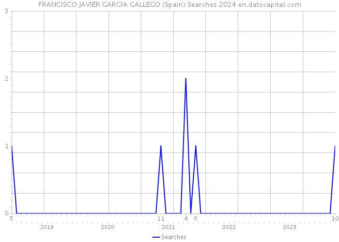 FRANCISCO JAVIER GARCIA GALLEGO (Spain) Searches 2024 