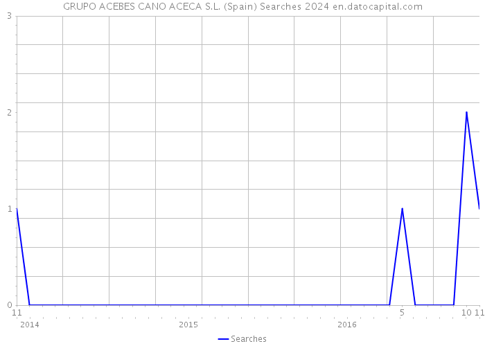 GRUPO ACEBES CANO ACECA S.L. (Spain) Searches 2024 