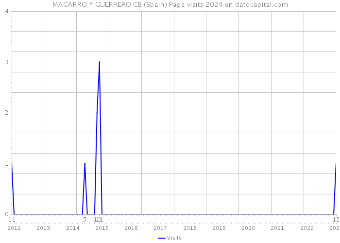 MACARRO Y GUERRERO CB (Spain) Page visits 2024 