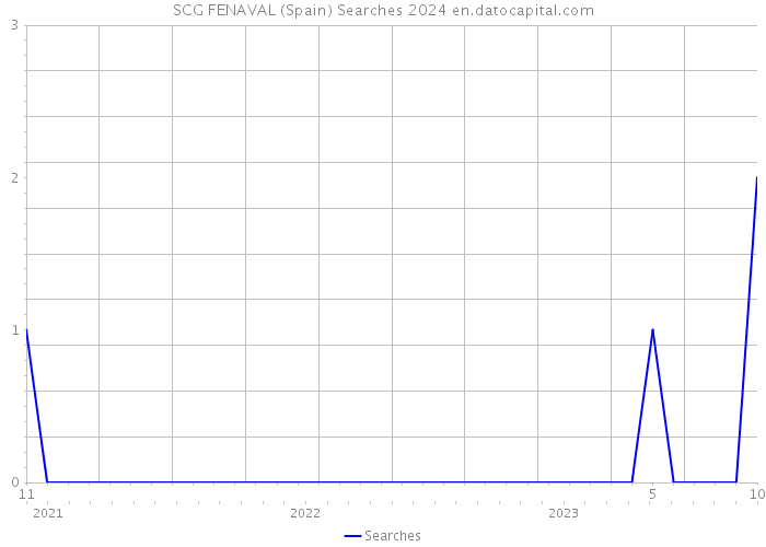 SCG FENAVAL (Spain) Searches 2024 