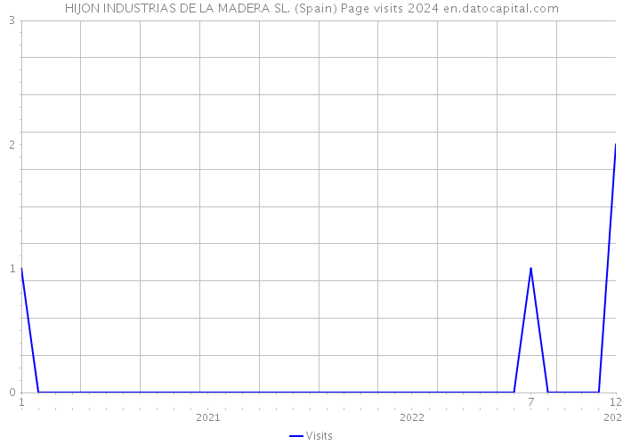 HIJON INDUSTRIAS DE LA MADERA SL. (Spain) Page visits 2024 