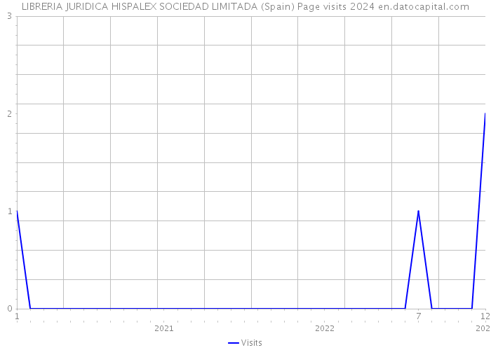 LIBRERIA JURIDICA HISPALEX SOCIEDAD LIMITADA (Spain) Page visits 2024 