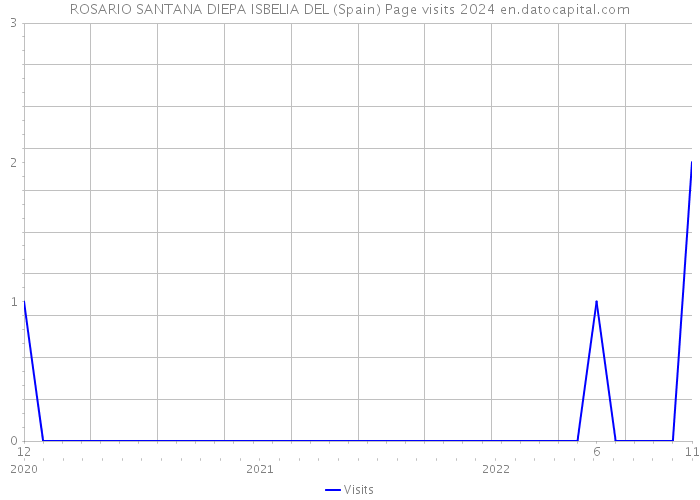 ROSARIO SANTANA DIEPA ISBELIA DEL (Spain) Page visits 2024 