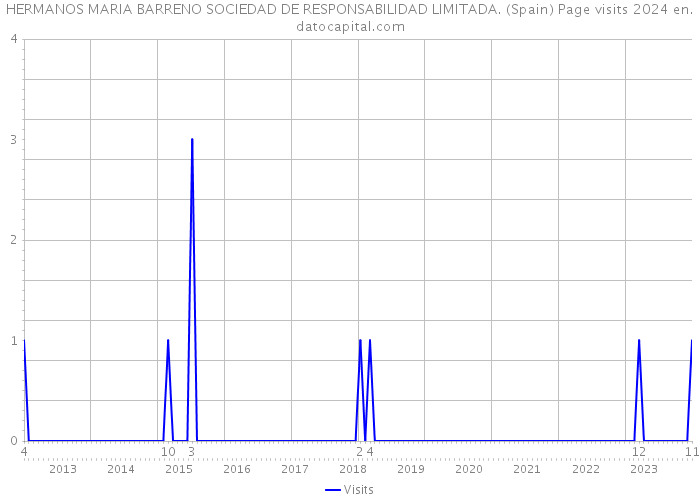 HERMANOS MARIA BARRENO SOCIEDAD DE RESPONSABILIDAD LIMITADA. (Spain) Page visits 2024 