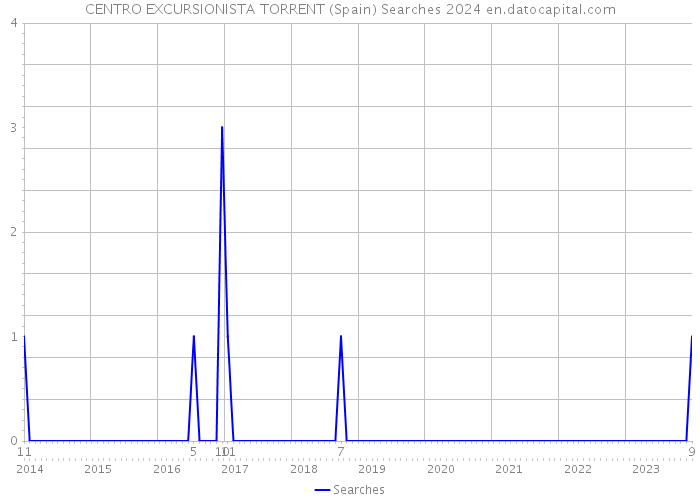 CENTRO EXCURSIONISTA TORRENT (Spain) Searches 2024 