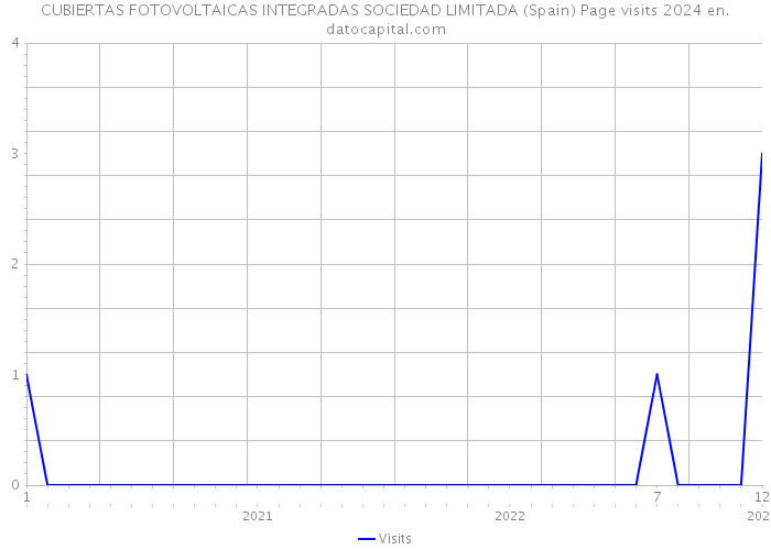 CUBIERTAS FOTOVOLTAICAS INTEGRADAS SOCIEDAD LIMITADA (Spain) Page visits 2024 