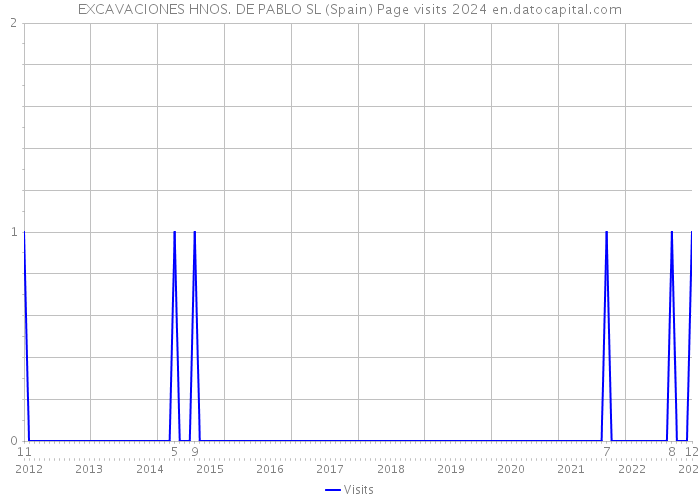 EXCAVACIONES HNOS. DE PABLO SL (Spain) Page visits 2024 