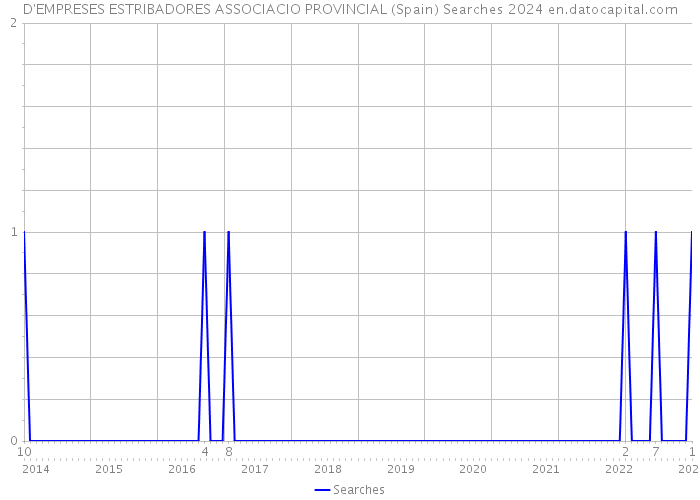 D'EMPRESES ESTRIBADORES ASSOCIACIO PROVINCIAL (Spain) Searches 2024 