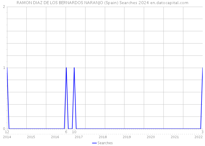 RAMON DIAZ DE LOS BERNARDOS NARANJO (Spain) Searches 2024 