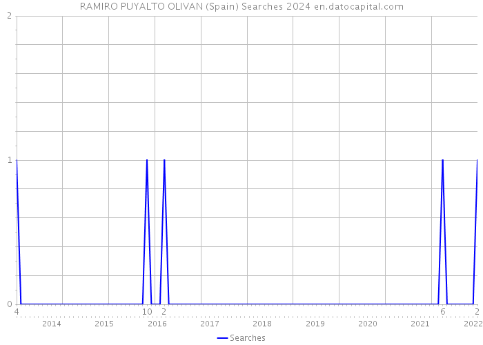 RAMIRO PUYALTO OLIVAN (Spain) Searches 2024 