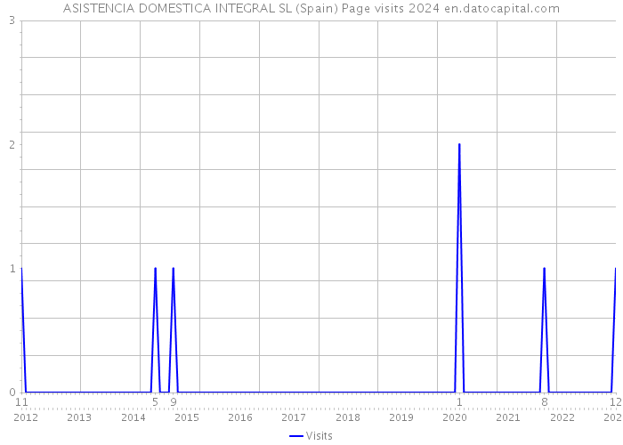 ASISTENCIA DOMESTICA INTEGRAL SL (Spain) Page visits 2024 