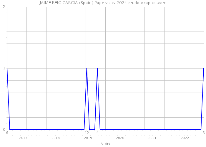 JAIME REIG GARCIA (Spain) Page visits 2024 