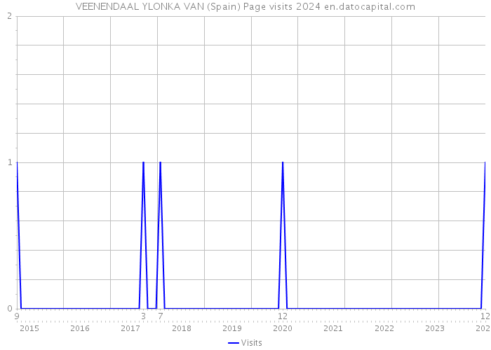 VEENENDAAL YLONKA VAN (Spain) Page visits 2024 
