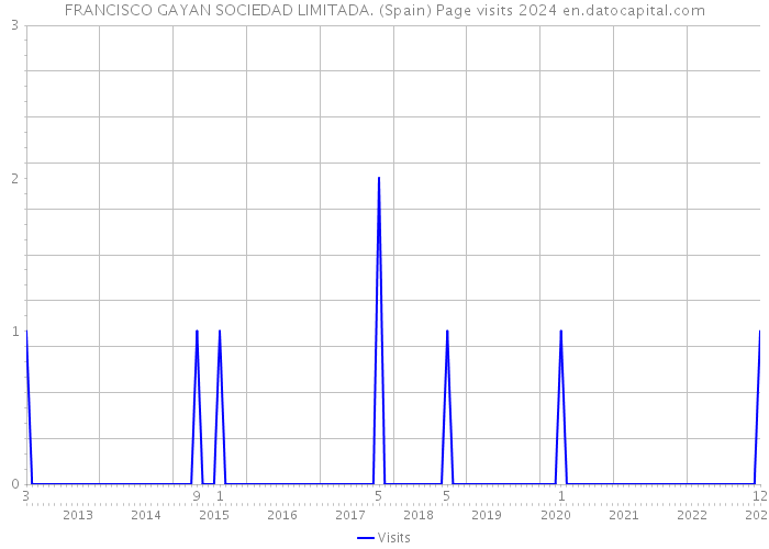 FRANCISCO GAYAN SOCIEDAD LIMITADA. (Spain) Page visits 2024 