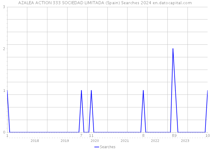 AZALEA ACTION 333 SOCIEDAD LIMITADA (Spain) Searches 2024 