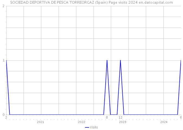 SOCIEDAD DEPORTIVA DE PESCA TORREORGAZ (Spain) Page visits 2024 