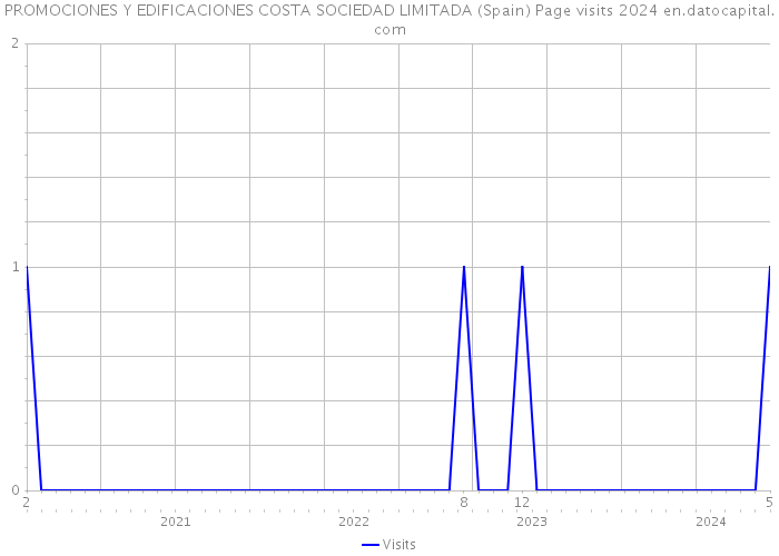 PROMOCIONES Y EDIFICACIONES COSTA SOCIEDAD LIMITADA (Spain) Page visits 2024 