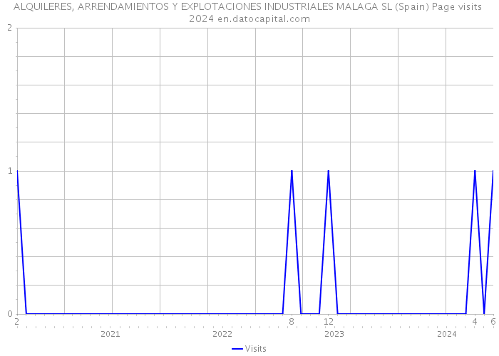 ALQUILERES, ARRENDAMIENTOS Y EXPLOTACIONES INDUSTRIALES MALAGA SL (Spain) Page visits 2024 