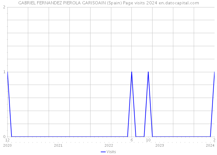 GABRIEL FERNANDEZ PIEROLA GARISOAIN (Spain) Page visits 2024 