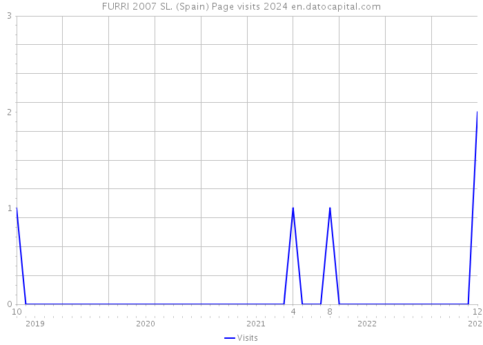 FURRI 2007 SL. (Spain) Page visits 2024 