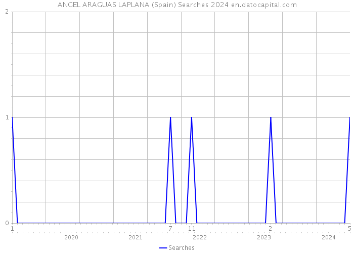 ANGEL ARAGUAS LAPLANA (Spain) Searches 2024 