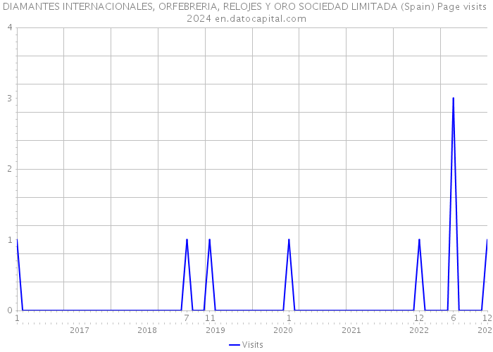 DIAMANTES INTERNACIONALES, ORFEBRERIA, RELOJES Y ORO SOCIEDAD LIMITADA (Spain) Page visits 2024 