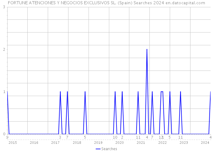 FORTUNE ATENCIONES Y NEGOCIOS EXCLUSIVOS SL. (Spain) Searches 2024 