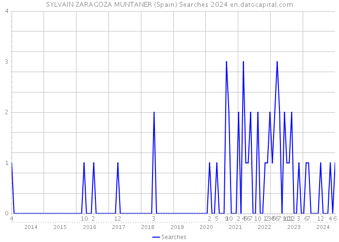 SYLVAIN ZARAGOZA MUNTANER (Spain) Searches 2024 