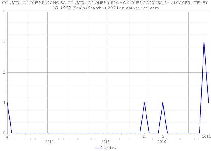 CONSTRUCCIONES PARANO SA CONSTRUCCIONES Y PROMOCIONES COPROSA SA ALCACER UTE LEY 18-1982 (Spain) Searches 2024 