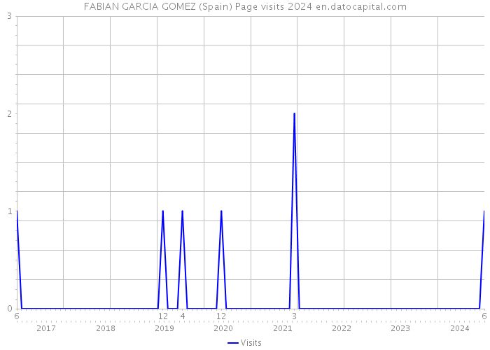 FABIAN GARCIA GOMEZ (Spain) Page visits 2024 