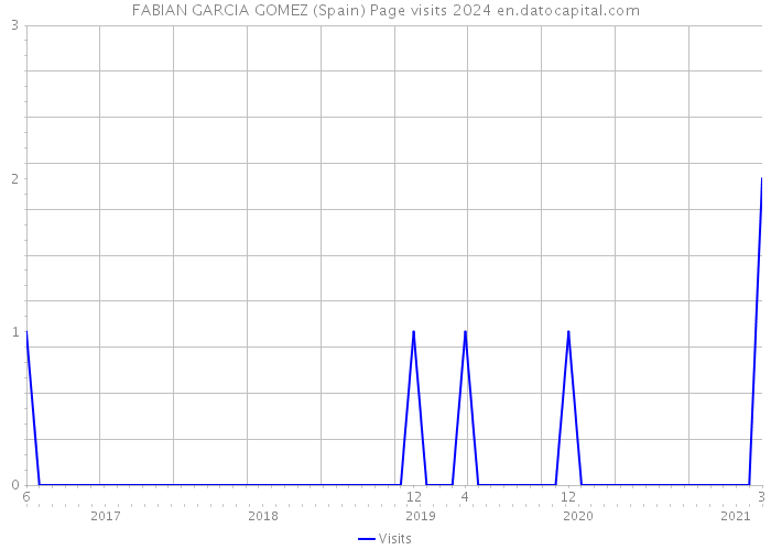 FABIAN GARCIA GOMEZ (Spain) Page visits 2024 