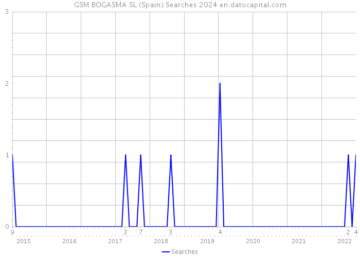 GSM BOGASMA SL (Spain) Searches 2024 