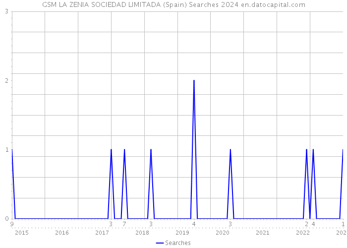 GSM LA ZENIA SOCIEDAD LIMITADA (Spain) Searches 2024 