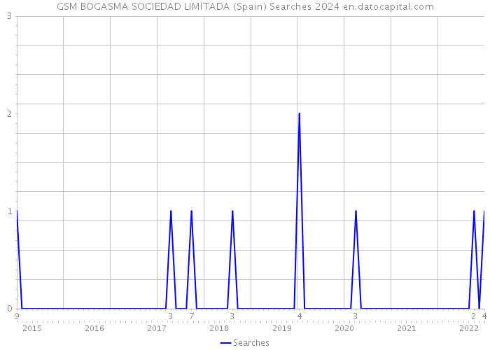 GSM BOGASMA SOCIEDAD LIMITADA (Spain) Searches 2024 