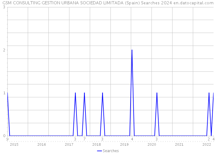GSM CONSULTING GESTION URBANA SOCIEDAD LIMITADA (Spain) Searches 2024 