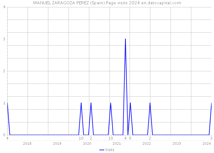 MANUEL ZARAGOZA PEREZ (Spain) Page visits 2024 