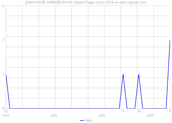 JUAN ANGEL GIMENEZ RIVAS (Spain) Page visits 2024 